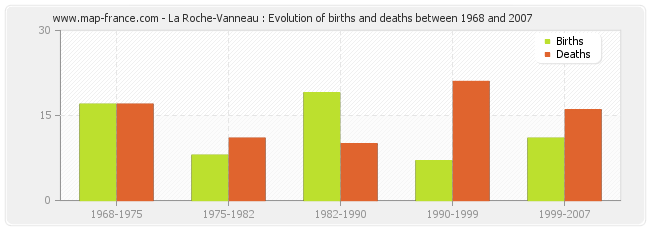 La Roche-Vanneau : Evolution of births and deaths between 1968 and 2007